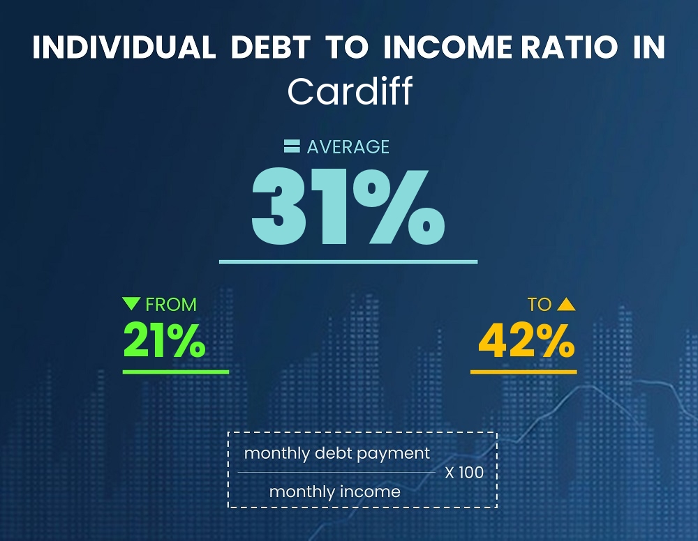 Chart showing debt-to-income ratio in Cardiff