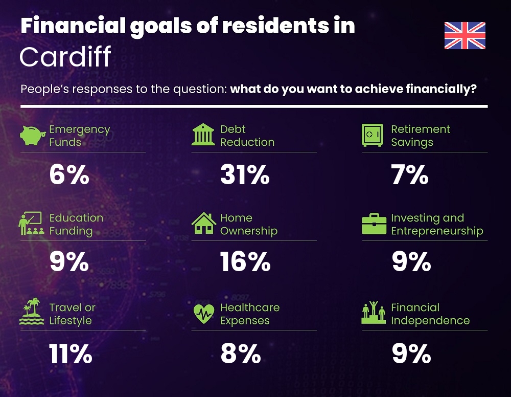 Financial goals and targets of couples living in Cardiff