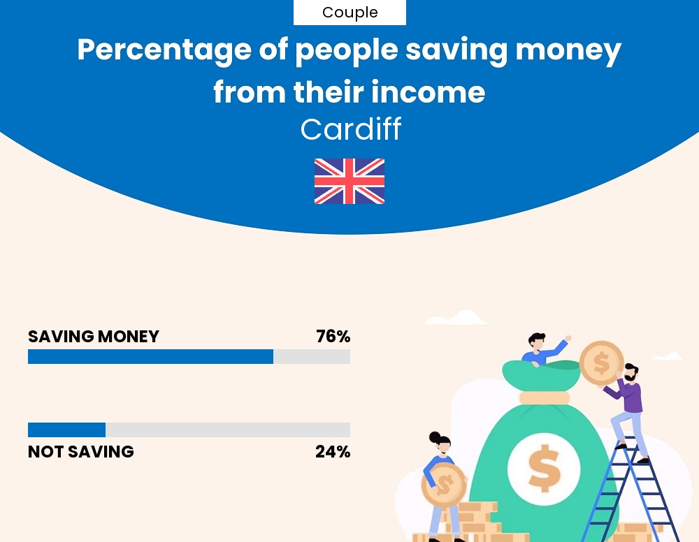 Percentage of couples who manage to save money from their income every month in Cardiff