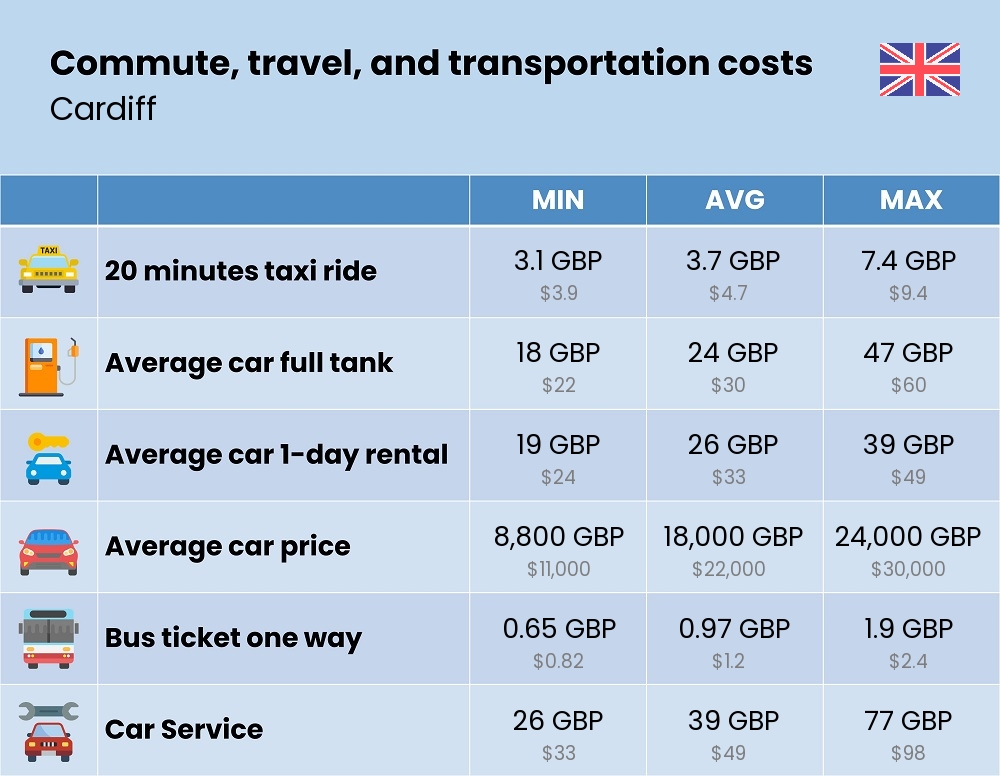 Chart showing the prices and cost of commute, travel, and transportation in Cardiff