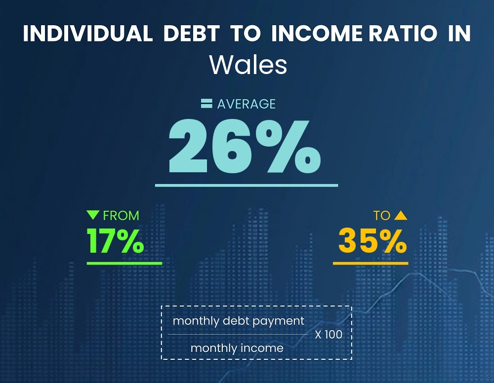 Chart showing debt-to-income ratio in Wales