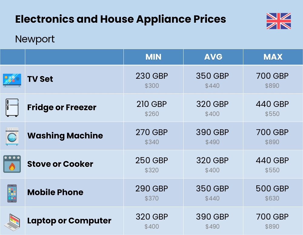 Chart showing the prices and cost of electronic devices and appliances in Newport