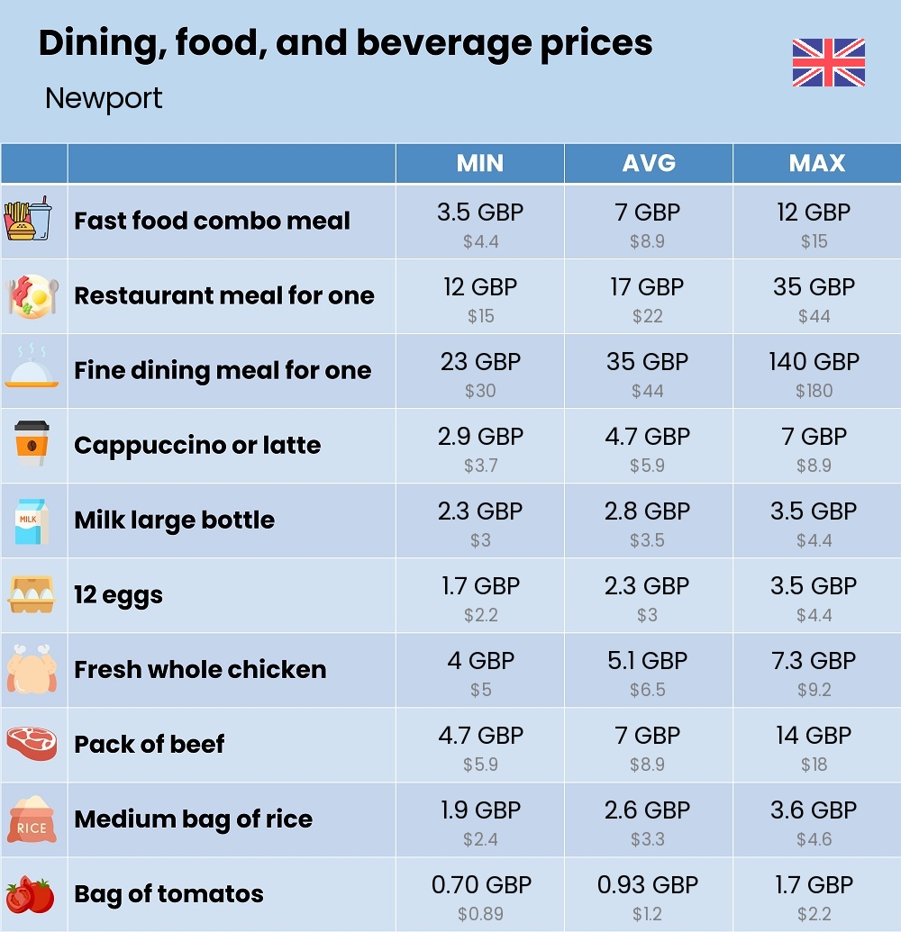 Chart showing the prices and cost of grocery, food, restaurant meals, market, and beverages in Newport