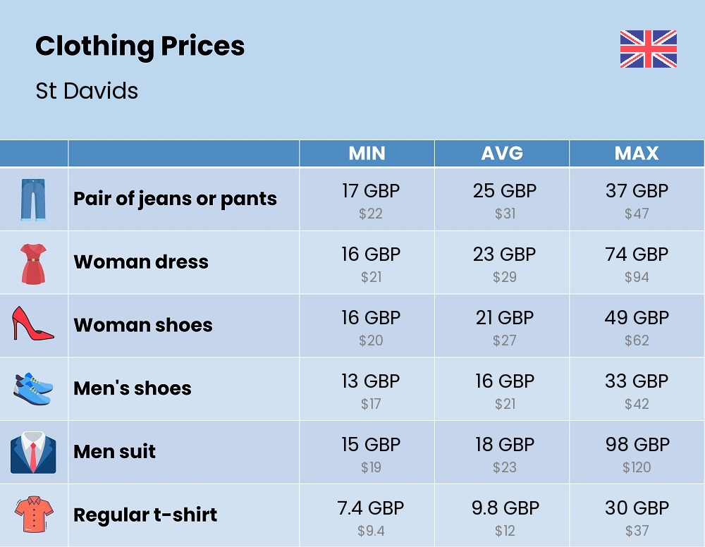 Chart showing the prices and cost of clothing and accessories in St Davids