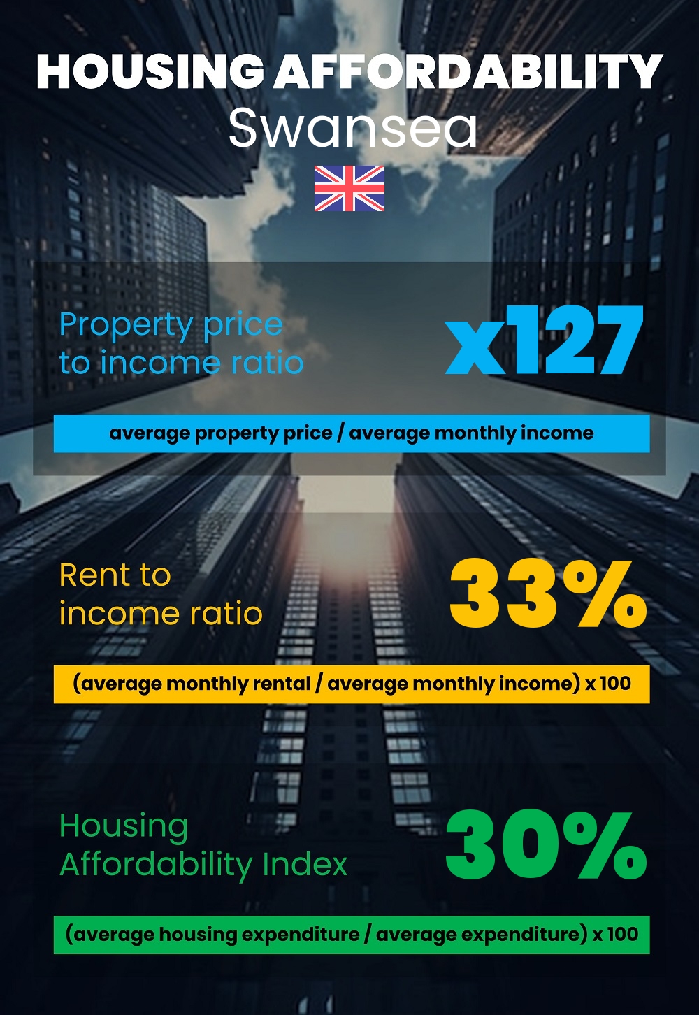 Housing and accommodation affordability, property price to income ratio, rent to income ratio, and housing affordability index chart in Swansea