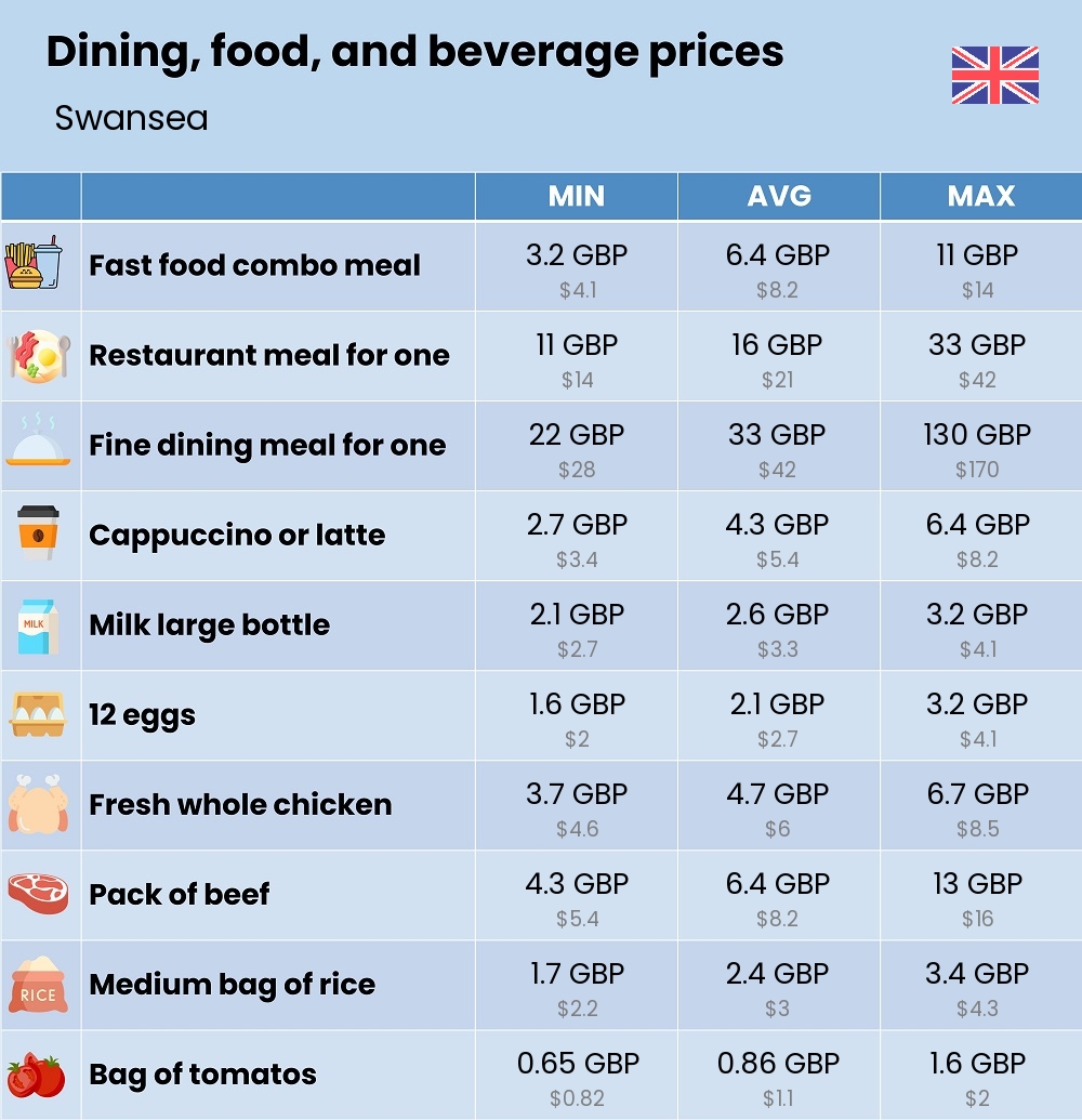 Chart showing the prices and cost of grocery, food, restaurant meals, market, and beverages in Swansea