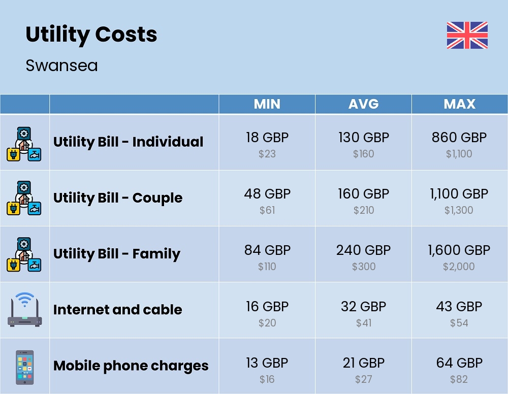 Chart showing the prices and cost of utility, energy, water, and gas for a family in Swansea