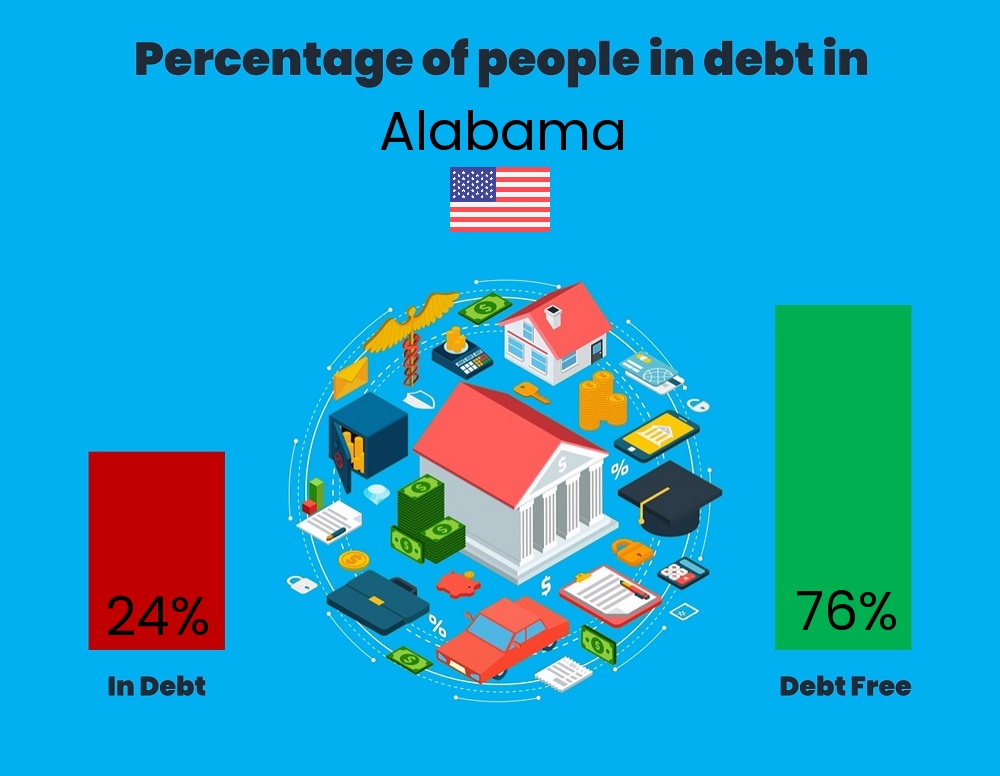 Chart showing the percentage of families who are in debt in Alabama