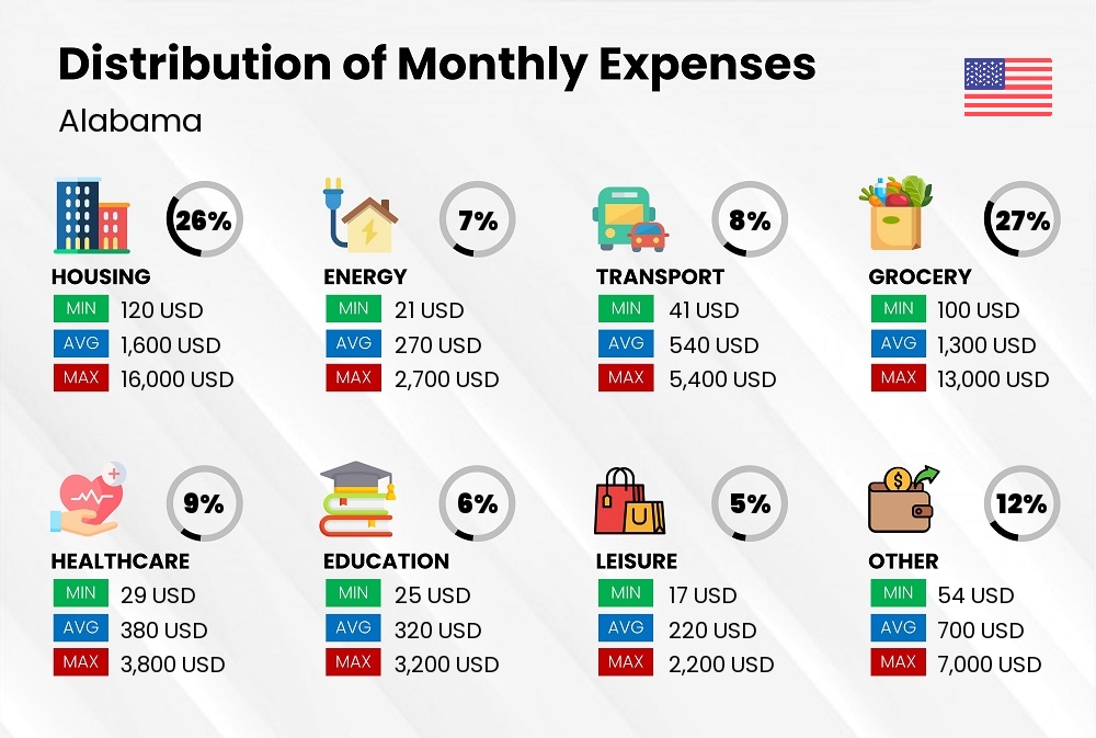 Distribution of monthly cost of living expenses in Alabama