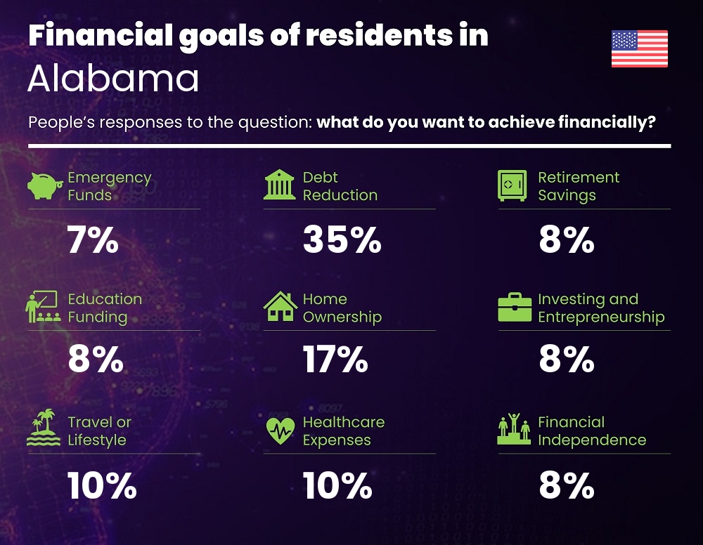 Financial goals and targets of couples living in Alabama