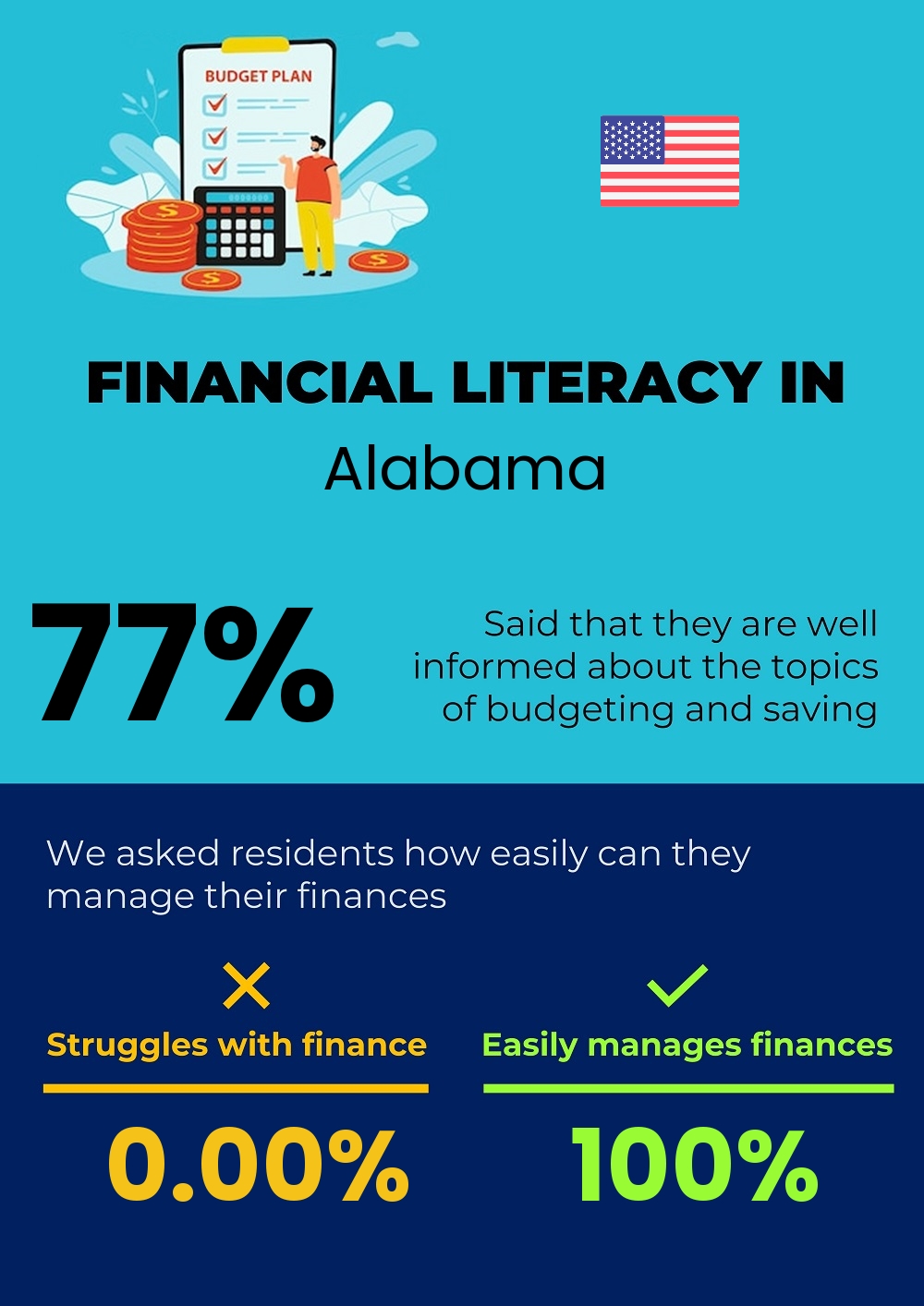 Financial literacy and difficulty in budgeting and financial planning in Alabama