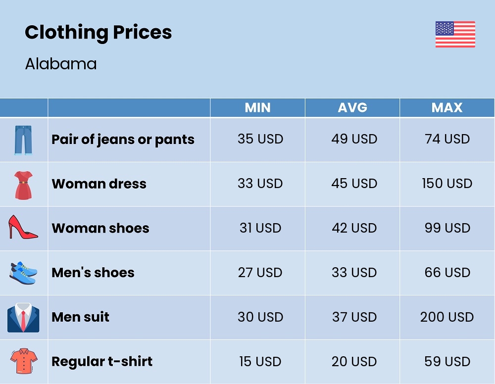 Chart showing the prices and cost of clothing and accessories in Alabama