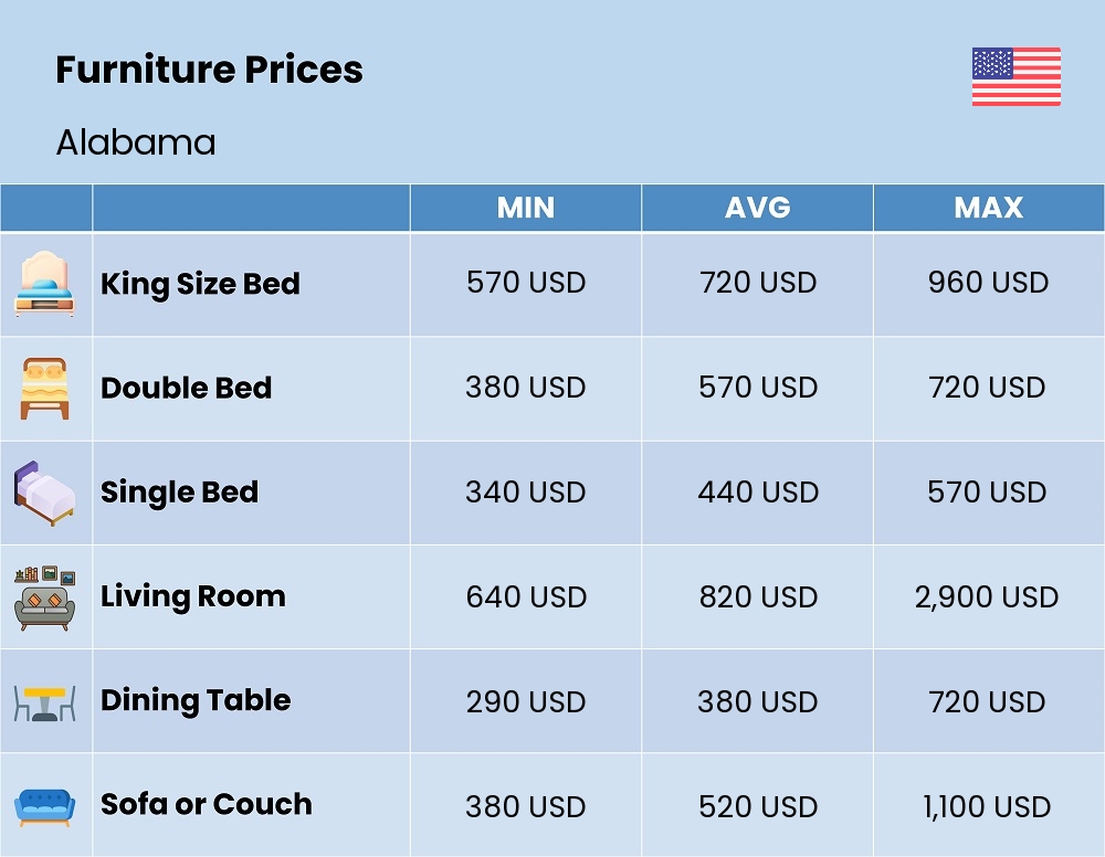 Chart showing the prices and cost of furniture in Alabama