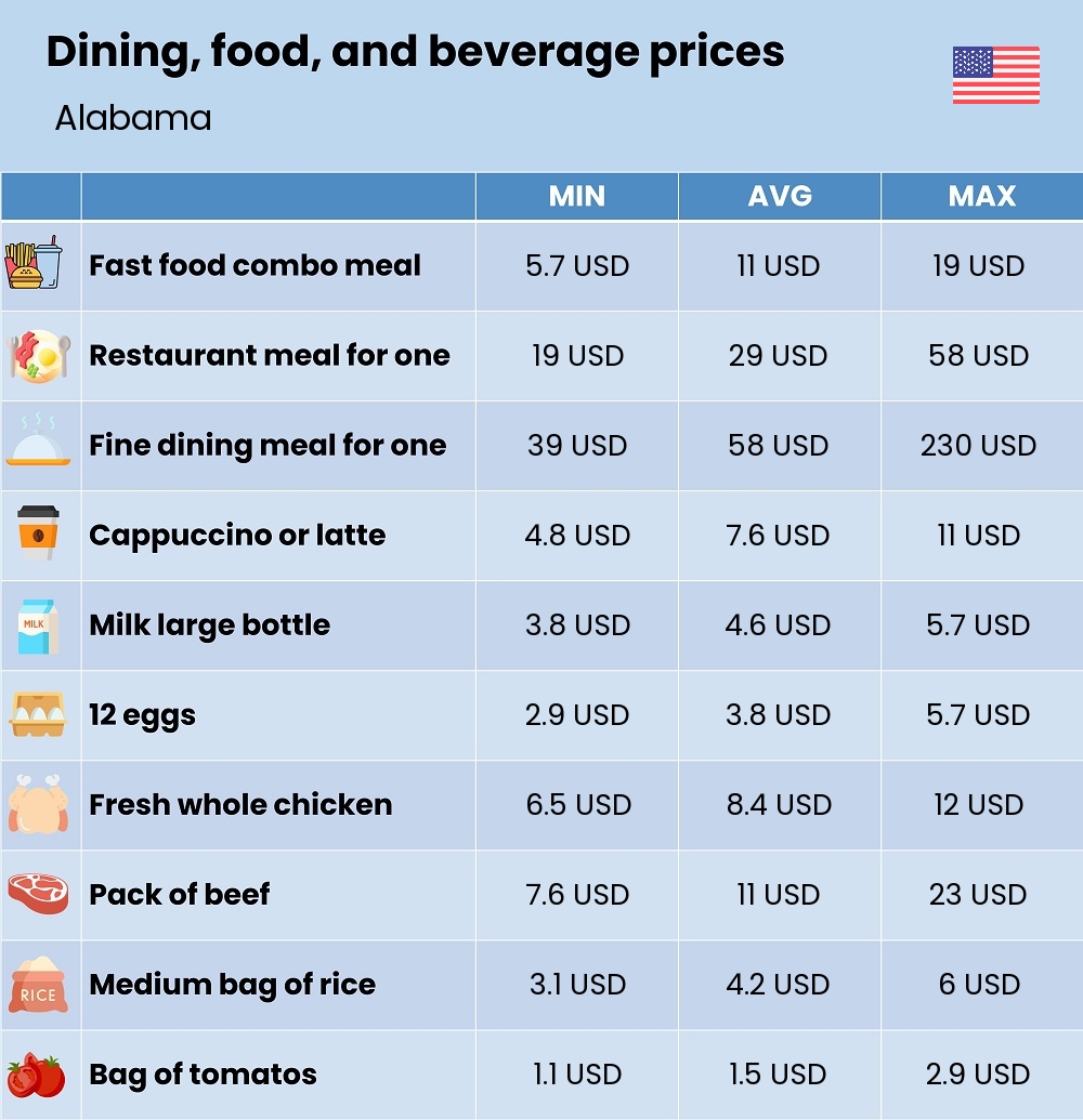 Chart showing the prices and cost of grocery, food, restaurant meals, market, and beverages in Alabama