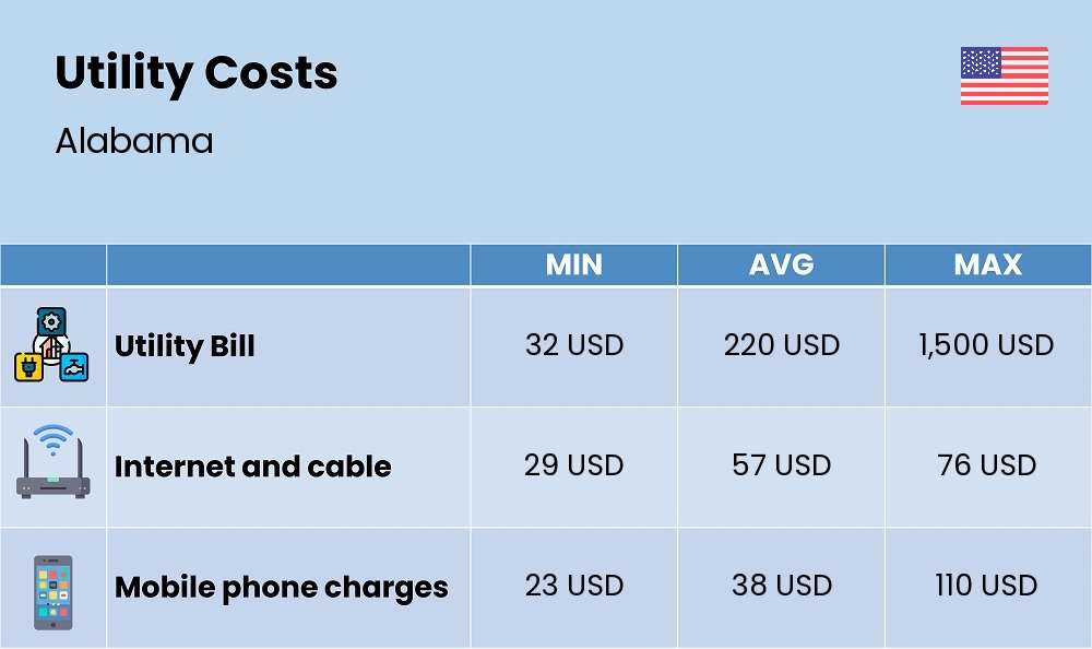 Chart showing the prices and cost of utility, energy, water, and gas for a single person in Alabama