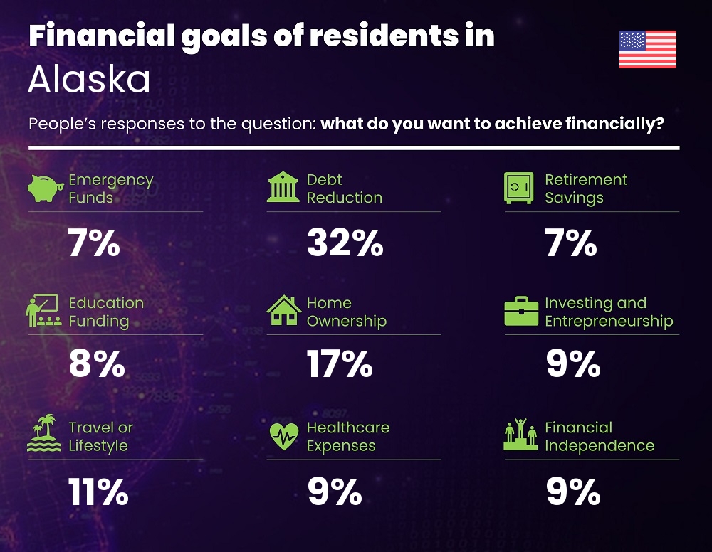 Financial goals and targets of single people living in Alaska