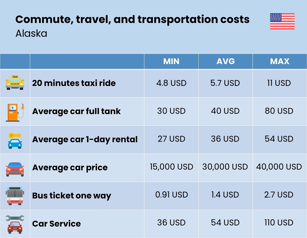 Chart showing the prices and cost of commute, travel, and transportation in Alaska