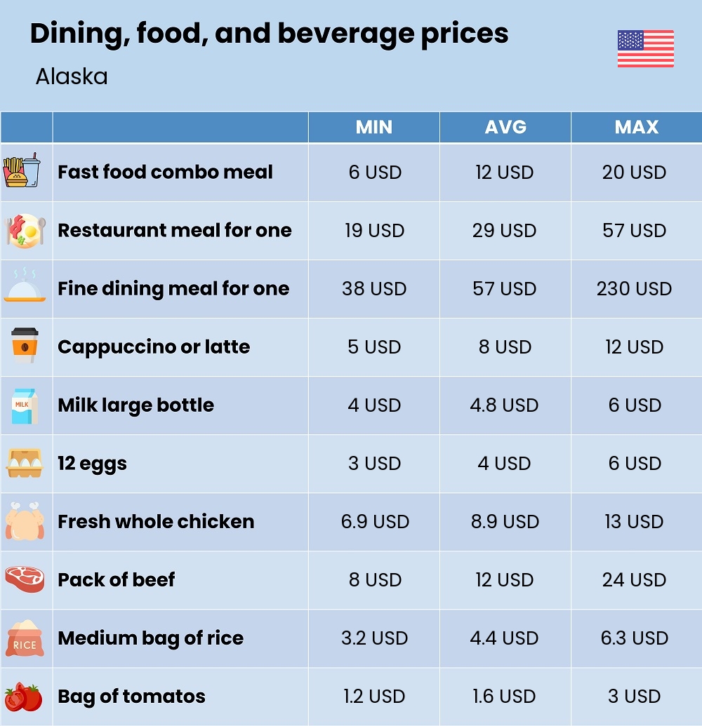 Chart showing the prices and cost of grocery, food, restaurant meals, market, and beverages in Alaska