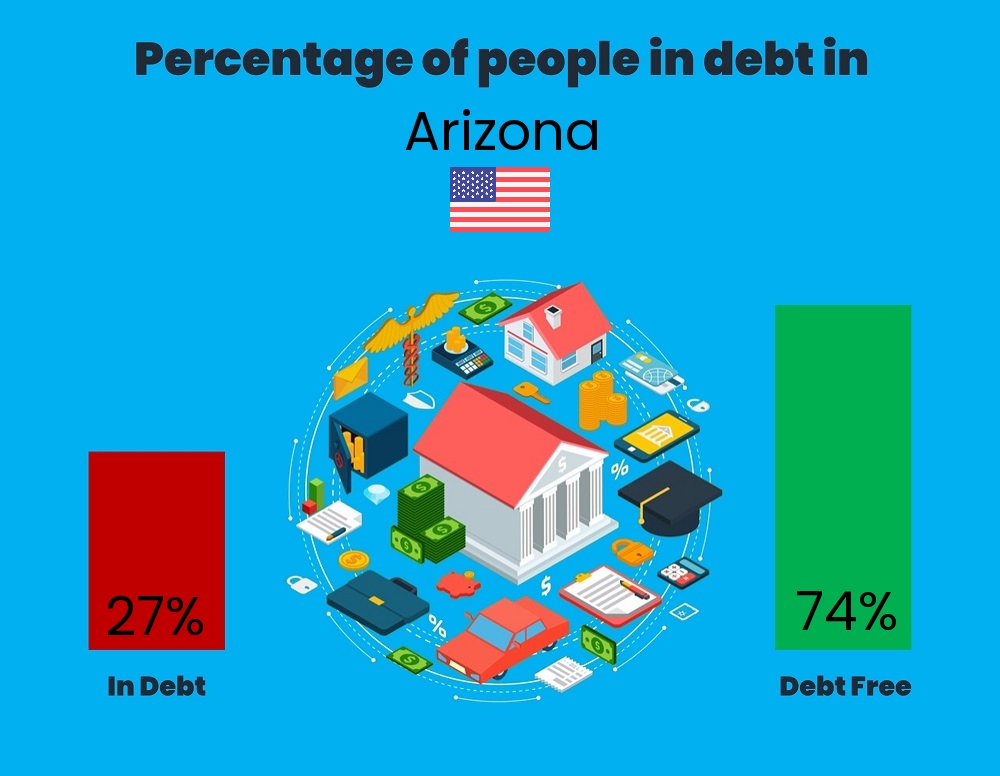 Chart showing the percentage of couples who are in debt in Arizona