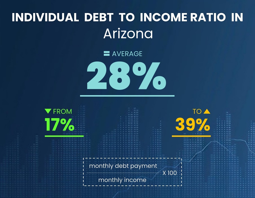 Chart showing debt-to-income ratio in Arizona