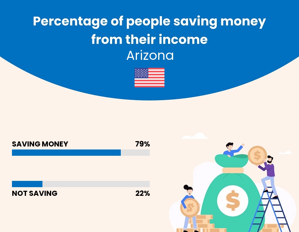 Percentage of people who manage to save money from their income every month in Arizona