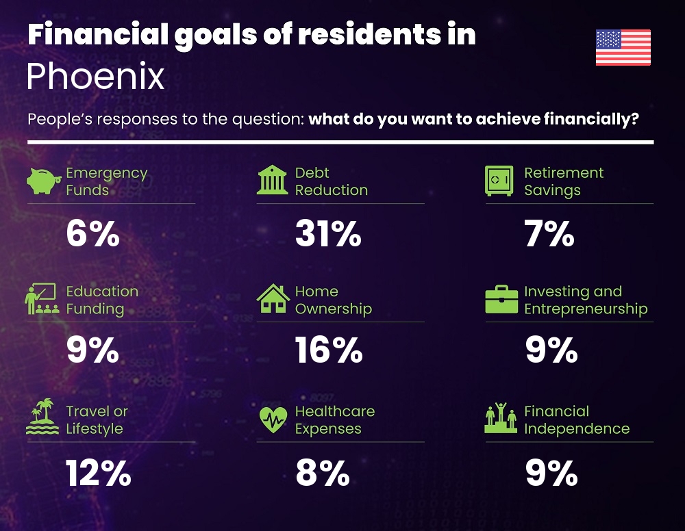 Financial goals and targets of single people living in Phoenix