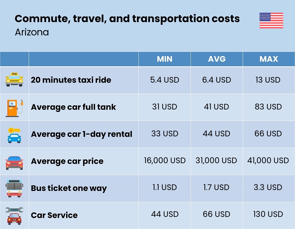 Chart showing the prices and cost of commute, travel, and transportation in Arizona