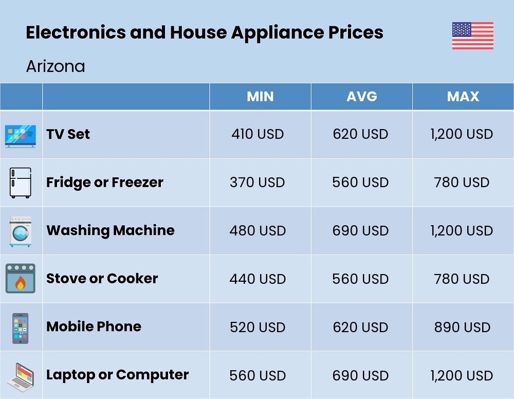 Chart showing the prices and cost of electronic devices and appliances in Arizona