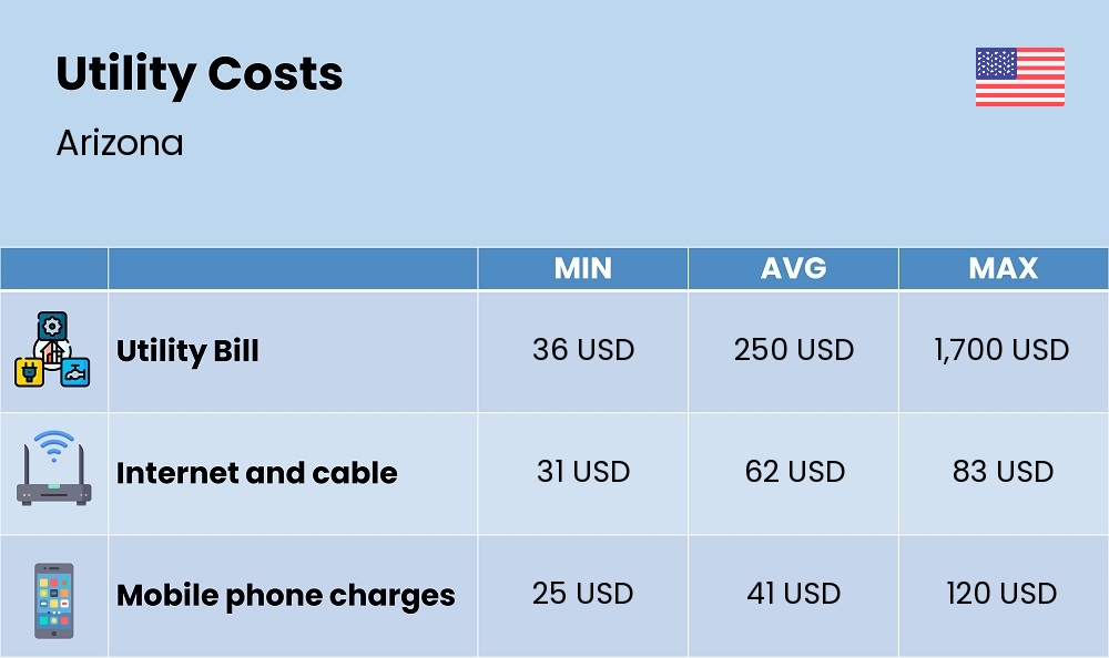 Chart showing the prices and cost of utility, energy, water, and gas for a single person in Arizona