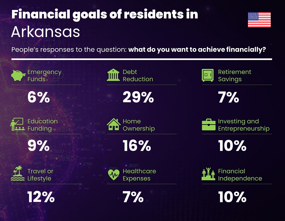 Financial goals and targets of couples living in Arkansas