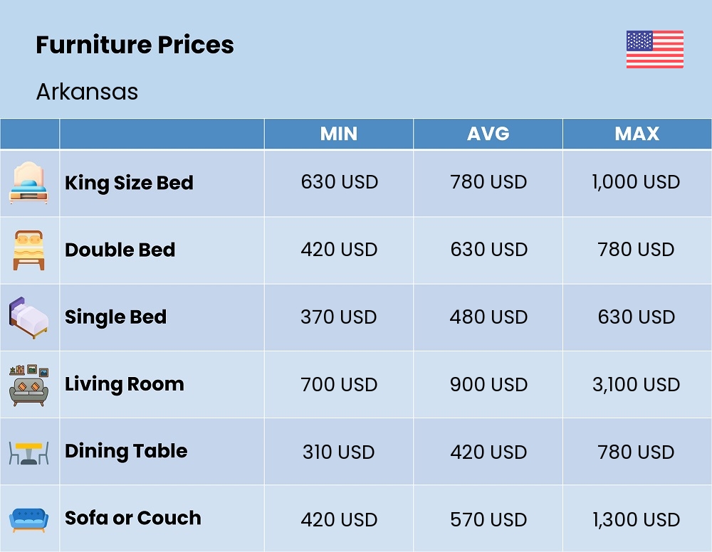 Chart showing the prices and cost of furniture in Arkansas