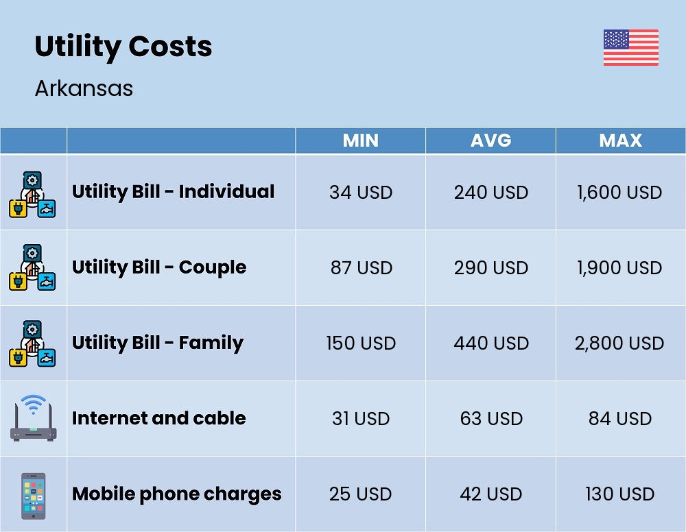 Chart showing the prices and cost of utility, energy, water, and gas for a family in Arkansas