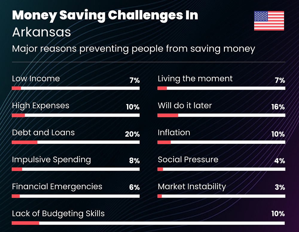 Reasons that make it difficult for families to save money in Arkansas