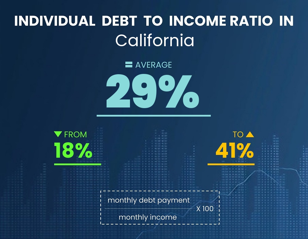 Chart showing debt-to-income ratio in California