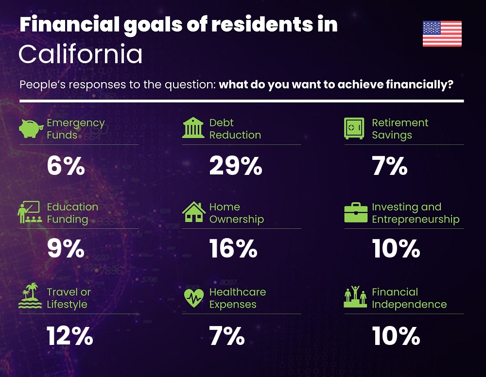 Financial goals and targets of couples living in California