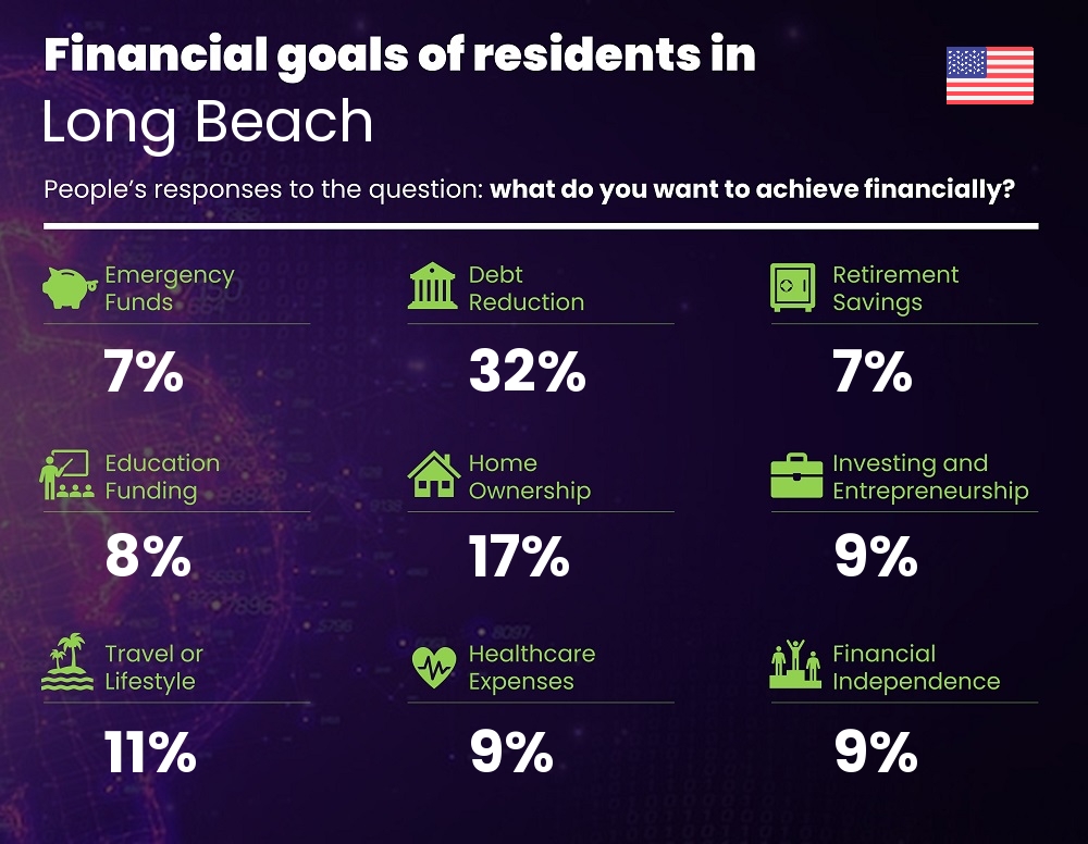 Financial goals and targets of couples living in Long Beach