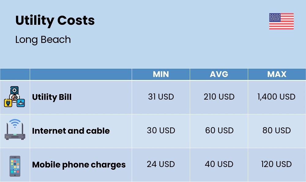 Chart showing the prices and cost of utility, energy, water, and gas for a single person in Long Beach