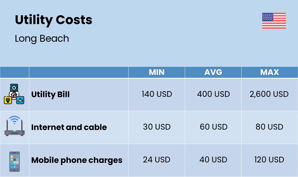 Chart showing the prices and cost of utility, energy, water, and gas in Long Beach