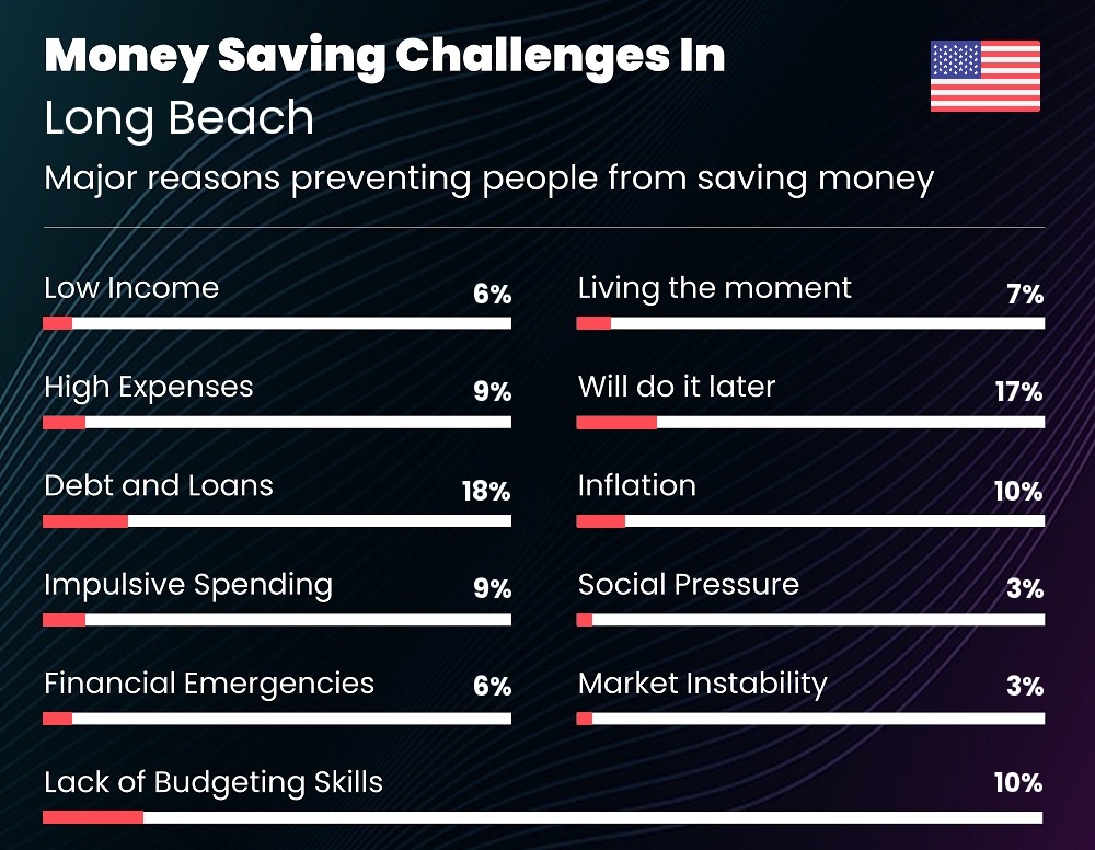 Reasons that make it difficult for families to save money in Long Beach