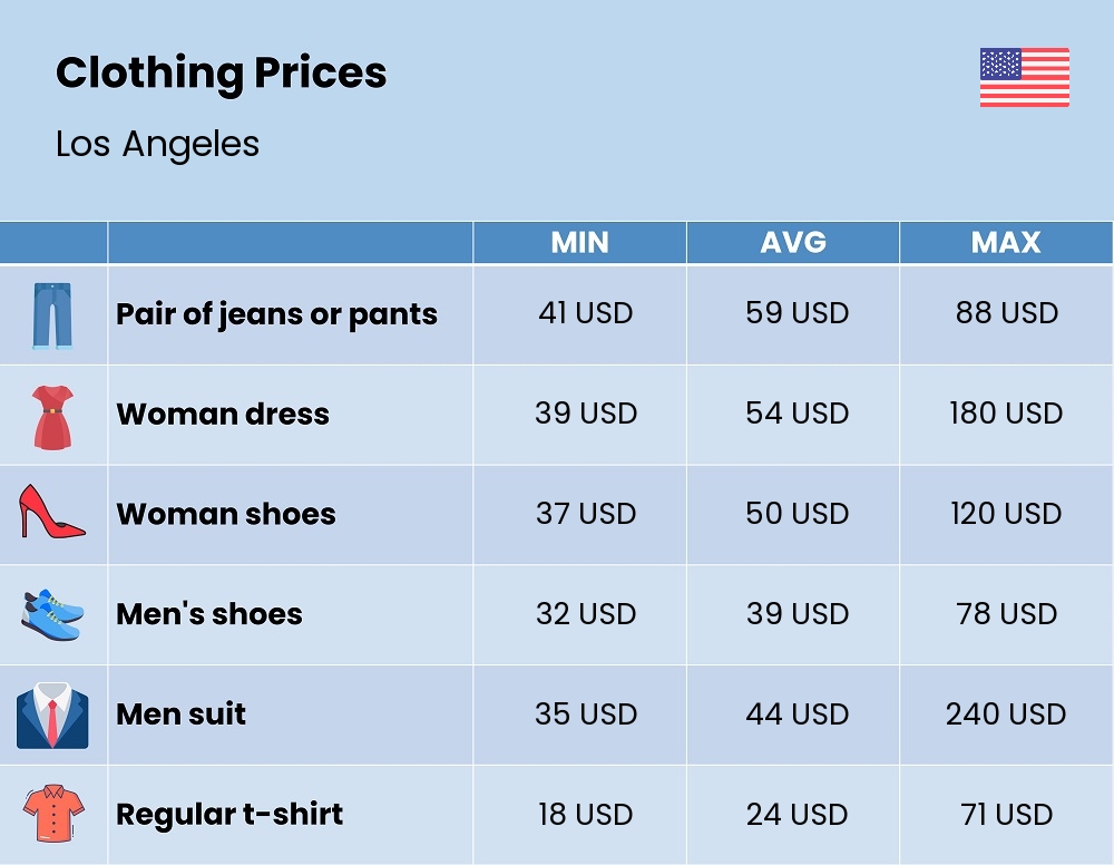 Chart showing the prices and cost of clothing and accessories in Los Angeles