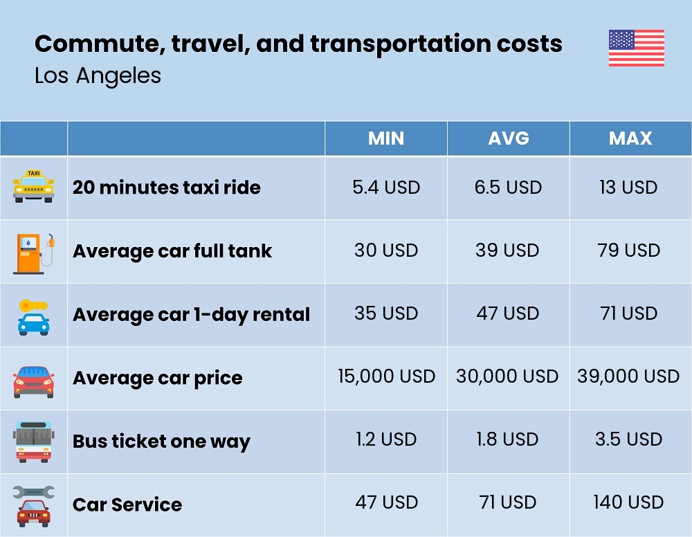 Chart showing the prices and cost of commute, travel, and transportation in Los Angeles