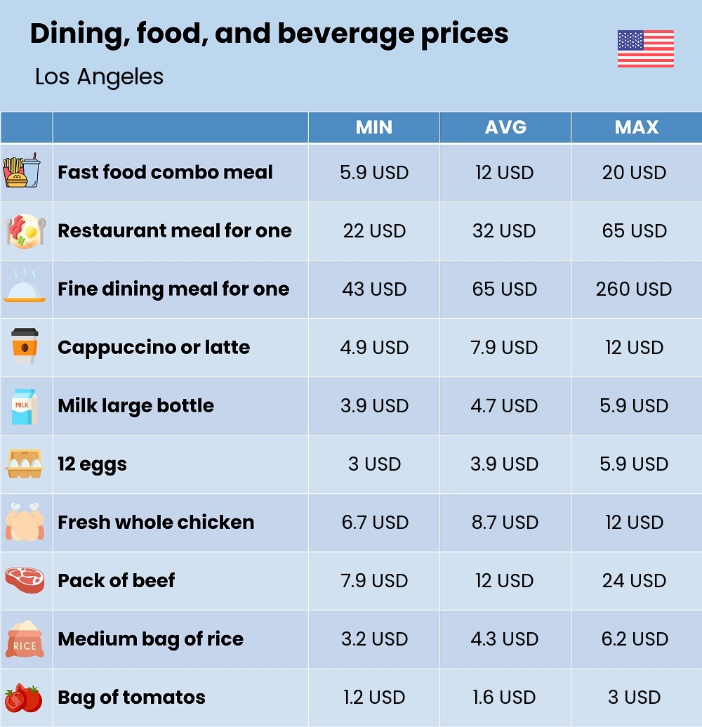 Chart showing the prices and cost of grocery, food, restaurant meals, market, and beverages in Los Angeles