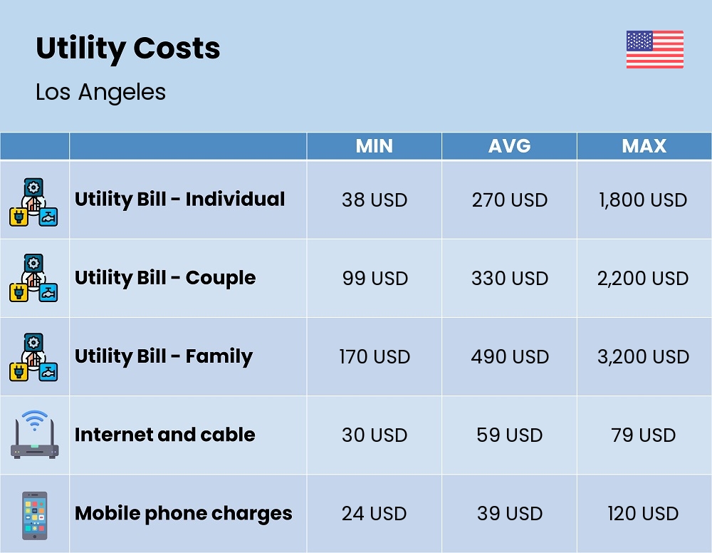 Chart showing the prices and cost of utility, energy, water, and gas for a family in Los Angeles