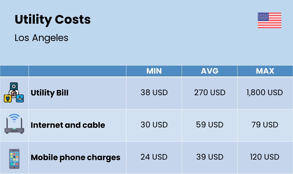 Chart showing the prices and cost of utility, energy, water, and gas for a single person in Los Angeles