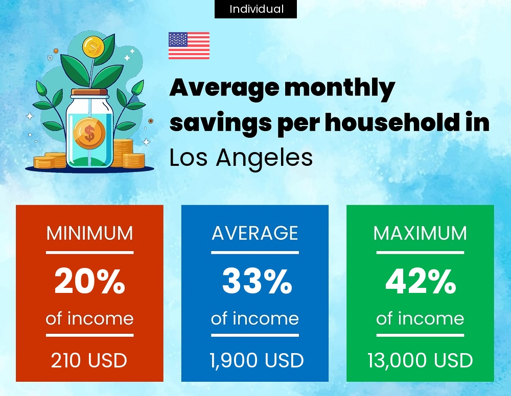 A single person savings to income ratio in Los Angeles