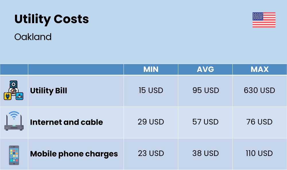 Chart showing the prices and cost of utility, energy, water, and gas for a student in Oakland