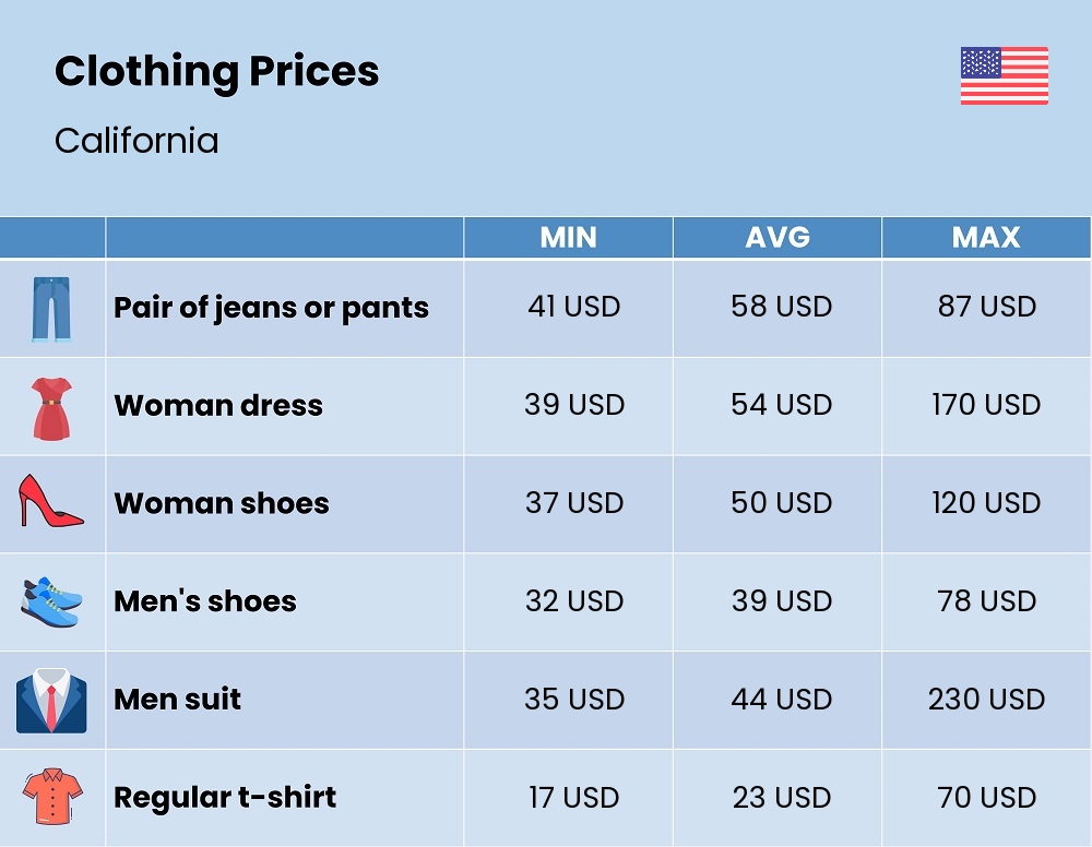 Chart showing the prices and cost of clothing and accessories in California