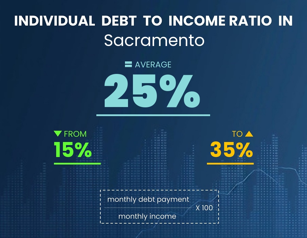 Chart showing debt-to-income ratio in Sacramento