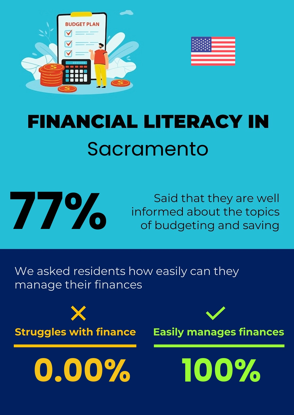 Financial literacy and difficulty in budgeting and financial planning in Sacramento