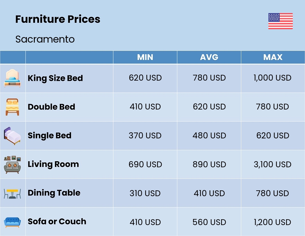 Chart showing the prices and cost of furniture in Sacramento